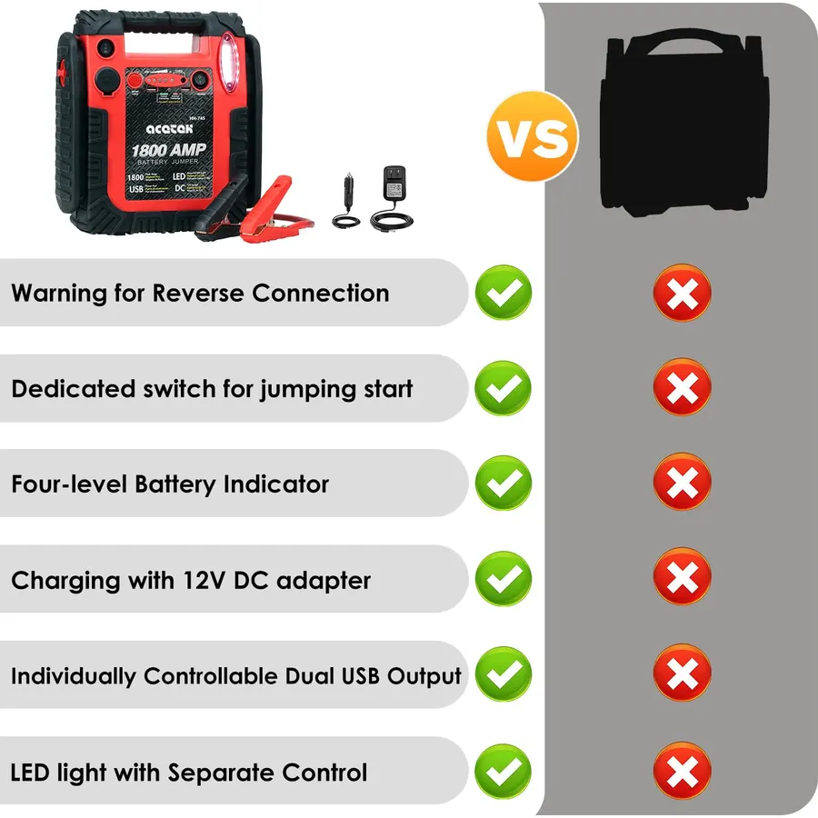1800A Peak Car Jump Starter, 20000mAh Battery Booster for up to 6.5L Gas/5L Diesel Engines, 12V Portable Power Bank with LED Light, USB Outports, and Emergency Power Supply